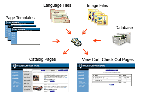 Shopping cart catalog is created by the program from page templates, language files, images, and data.