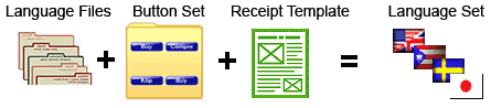 Shopping cart language preference for each customer uses language files, a button set, and a receipt template.